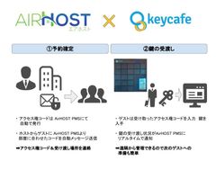 エアホスト、IoTキーボックス端末『Keycafe Smartbox』とAPI連携を発表