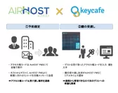 「AirHost PMS」と「Keycafe Smartbox」連動