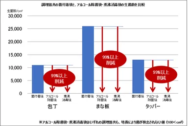 調理器具の生菌数比較
