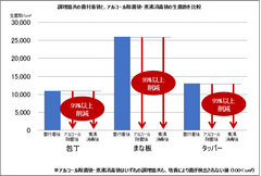 調理器具の生菌数比較