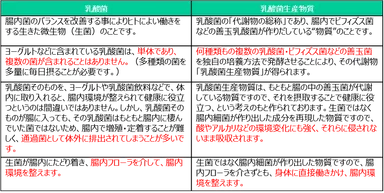 乳酸菌生産物質と乳酸菌は全く違います