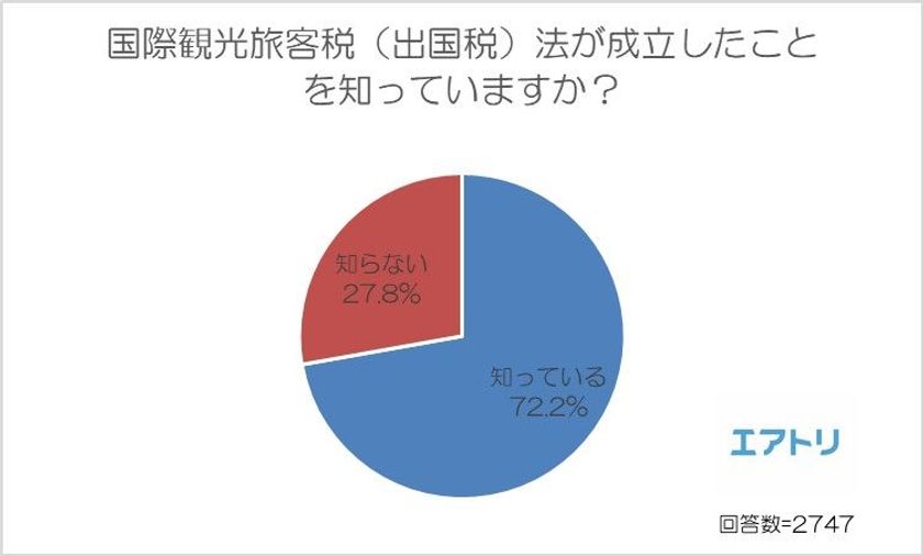 来年から1000円徴収される出国税、
成立したことを知らない人が27.8％！
「使用用途」について詳細を知りたいという声も。
～エアトリが「出国税」に関する調査を実施～