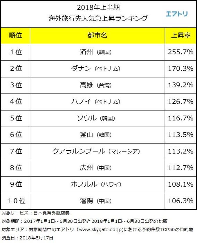 2018年上半期の旅行トレンドは「アジアリゾート」！
短期間・安価・リピーターが上位に入るカギ？
～エアトリが「2018年上半期海外旅行先
人気急上昇ランキング」を発表～