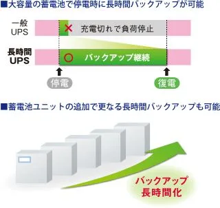 長時間バックアップの実現