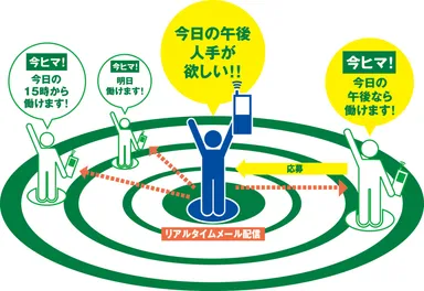 「おてつだいネットワークス」の募集概念図