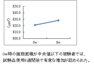 ターンオーバーの改善