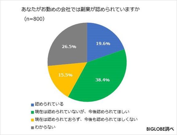BIGLOBEが「副業に関する意識調査」を実施
～30代は「お金」「やりたいこと」
「社会経験」のため副業を希望～