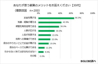 あなたが思う副業のメリットを教えてください【30代】
