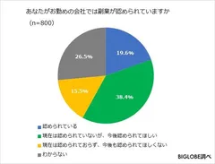 あなたがお勤めの会社では副業が認められていますか