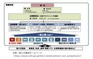 出典：国土交通省ホームページ( http://www.mlit.go.jp/tec/i-construction/i-con_consortium/ )