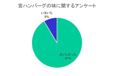 アンケート結果