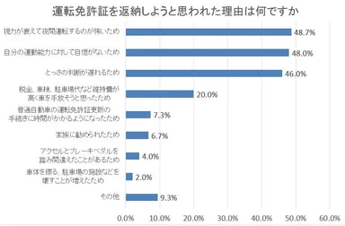 図4：運転免許証を返納しようと思われた理由は何ですか