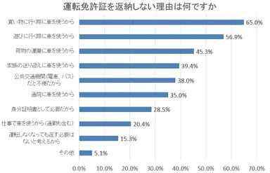 図5：運転免許証を返納しない理由は何ですか