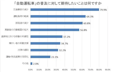 図7：「自動運転車」の普及に対して期待したいことは何ですか