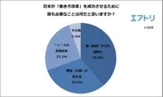 【図2】日本が「働き方改革」を成功させるために最も必要なことは何だと思いますか？ 