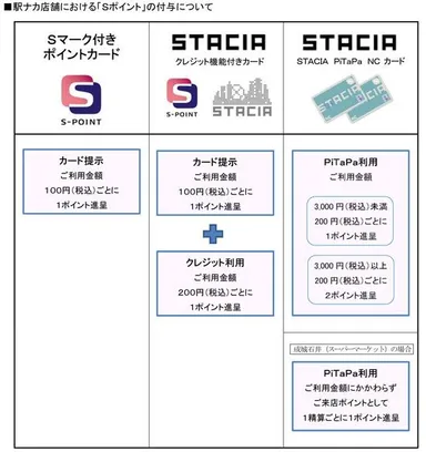 駅ナカ店舗における「Ｓポイント」の付与について