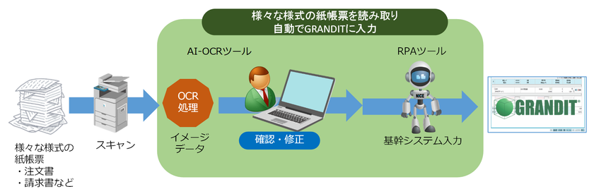 RPAとAIを活用、『紙帳票の自動取込』を実現
～進化系ERP「GRANDIT(R)」との連携ソリューション～
