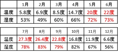 2017年平均気象データ(東京)