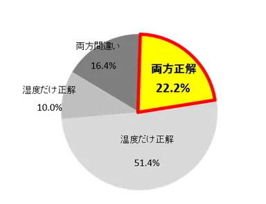 温度と湿度、どちらも正解の数値を選んだ人の割合は・・・