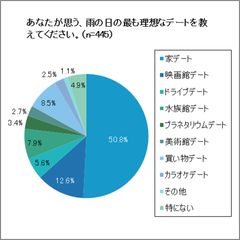 So-net、梅雨時期の恋人の日にあわせて、雨の日デートに関するアンケートを実施　雨の日の最も理想なデート1位は家デート、2位は映画館デート　20代～30代は、50代～60代の約2倍、家デートが最も理想と回答