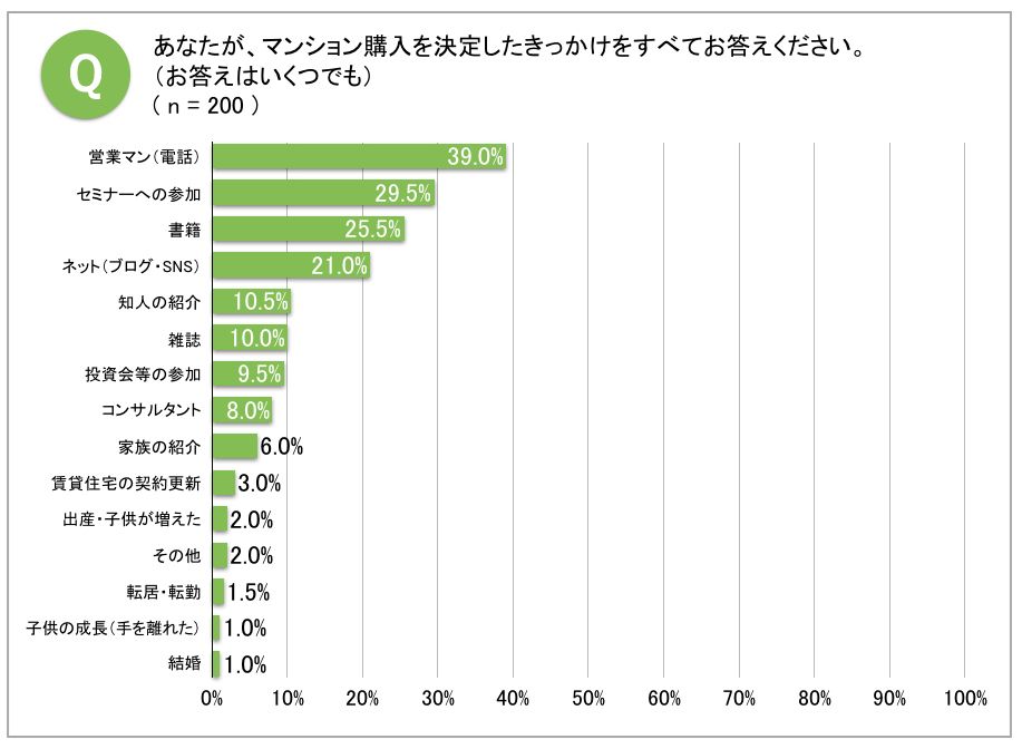 ワンルーム投資の平均利回りは4 女性は男性よりもプラス傾向の4 4 50代は賃貸経営に不安 保有期間が長い程顕著に 裾野が広がる不動産投資 その実態は バンブークリエイティヴ株式会社のプレスリリース