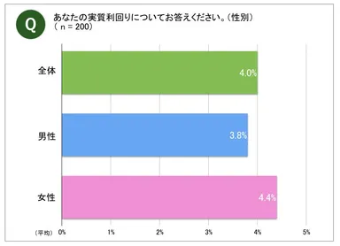 男女別実質利回り