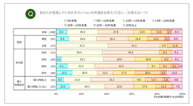 中古マンション年数