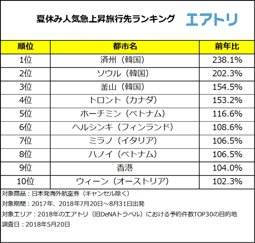 G.W.に続き、韓国のハワイこと「済州」が人気急上昇！
TOP3は地方都市からのLCC就航が活発な韓国が独占
