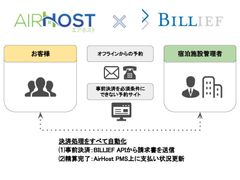 エアホスト、ペイパル請求書送信サービス『BILLIEF』とAPI連携を発表