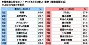 配偶者に任せたい/やってもらうと嬉しい家事