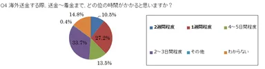 Q4 海外送金する際、送金～着金まで、どの位の時間がかかると思いますか？