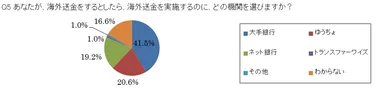 Q5 あなたが、海外送金をするとしたら、海外送金を実施するのに、どの機関を選びますか？