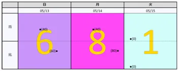 期間のはじめ10日間の拡大表示画面