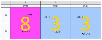 11日間以降の拡大表示画面
