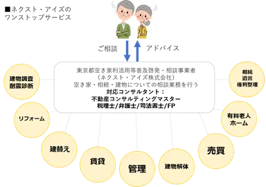 ネクスト・アイズのワンストップサービス