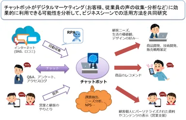 デジタルマーケティングにおけるMZbot(チャットボット)の活用イメージ