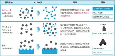 【「除菌・消臭サービス」の特徴】