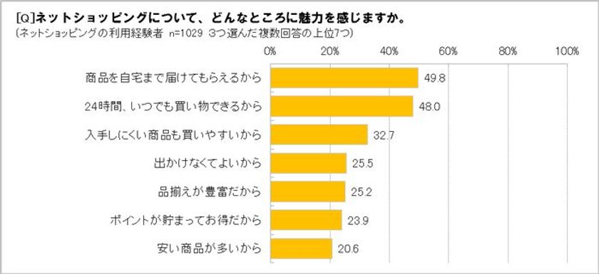 「ネットショッピングをしたことがある」95.5％　
購入したものトップ３は「食品」「本・マンガ・デジタル書籍」「洋服」　
フリマアプリの登場で、「新品」「中古品」の垣根が低くなる!?