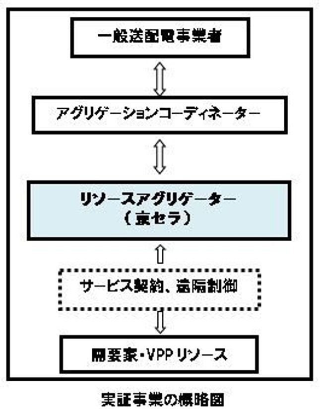 バーチャルパワープラント構築実証事業への参画