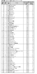 Webサイトのブランド力、総合編では「Yahoo! JAPAN」、一般企業編では「サントリー」がトップ、第2位に「Tサイト」日経BPコンサルティング調べ「Webブランド調査2018-春夏」