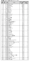 表1●Webブランド指数　総合ランキング トップ50