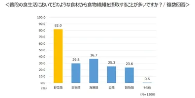 ＜普段の食生活においてどのような食材から食物繊維を摂取することが多いですか？／複数回答＞