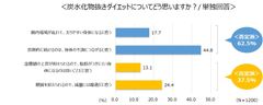 ＜炭水化物の理解度と食物繊維に関する意識調査＞『炭水化物＝糖質＋食物繊維』と理解している人はわずか1割約9割が炭水化物を抜くことで食物繊維も抜いていることを知らない！？野菜から食物繊維を摂取できているという勘違い実態も明らかに…