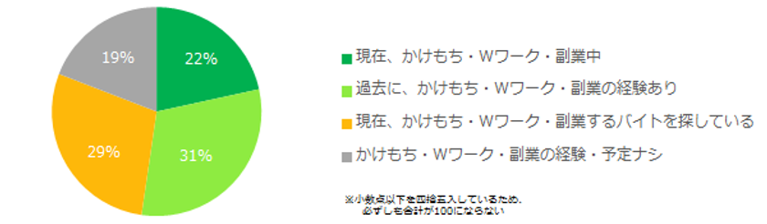 「アルバイトのかけもち事情」実態調査
かけもち経験者は53％。
かけもちを成功させる秘訣は
「スケジュール調整のしやすいバイト選び」