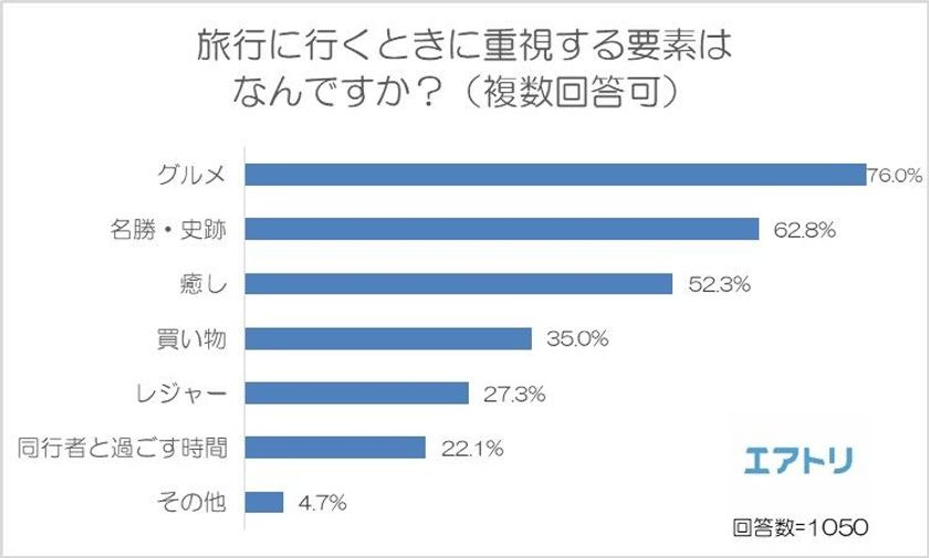 旅行時に重視する要素、
76％の人が重視している「グルメ」が１位に！
人気グルメ旅行先の国内No.1は「北海道」、
海外No.1は「台湾」
海外グルメは日本のグルメより安さを重視する傾向に！
～エアトリが「グルメ旅行」に関する調査を実施～