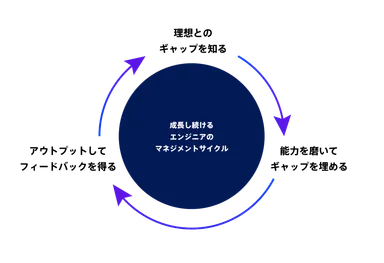 エンジニアの成長サイクル