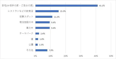Q9．プロポーズした場所はどこですか？