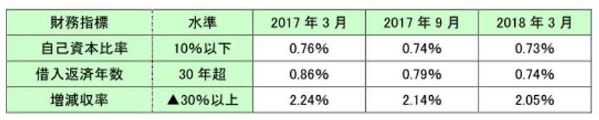 財務分析に特化した「RM財務格付」の与信判断指標を改良　
従来よりさらに判断しやすい評価指標へ
