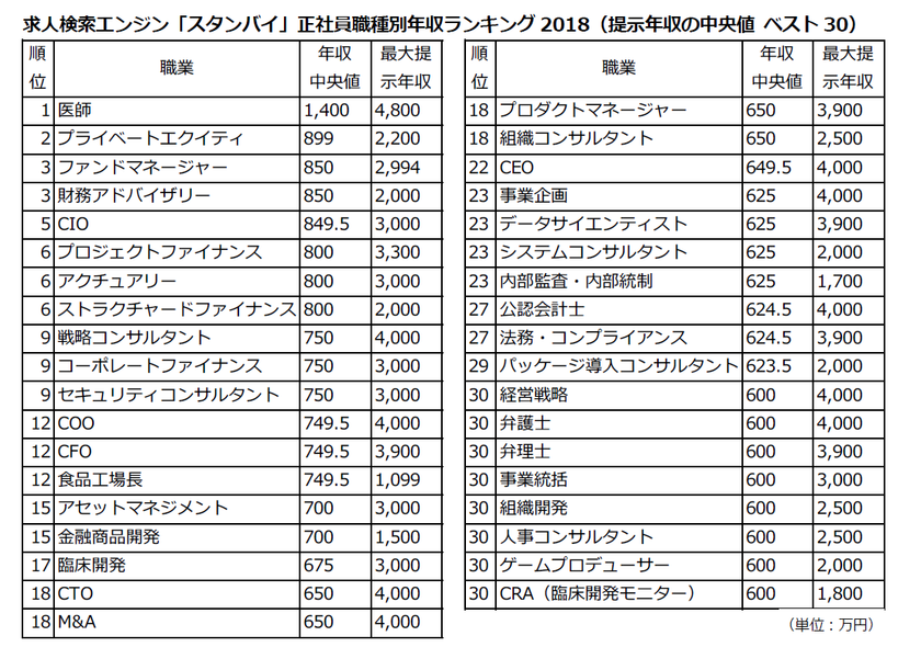 職種別年収中央値ランキング発表
1位：医師1,400万円、2位：プライベートエクイティ、3位：ファンドマネージャー/財務アドバイザリー（求人検索エンジン「スタンバイ」調べ）