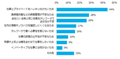 エン転職調査＿テレワーク12。【図12】「テレワークで働きたくない、わからない」と回答された方、その理由を教えてください。（複数回答可）